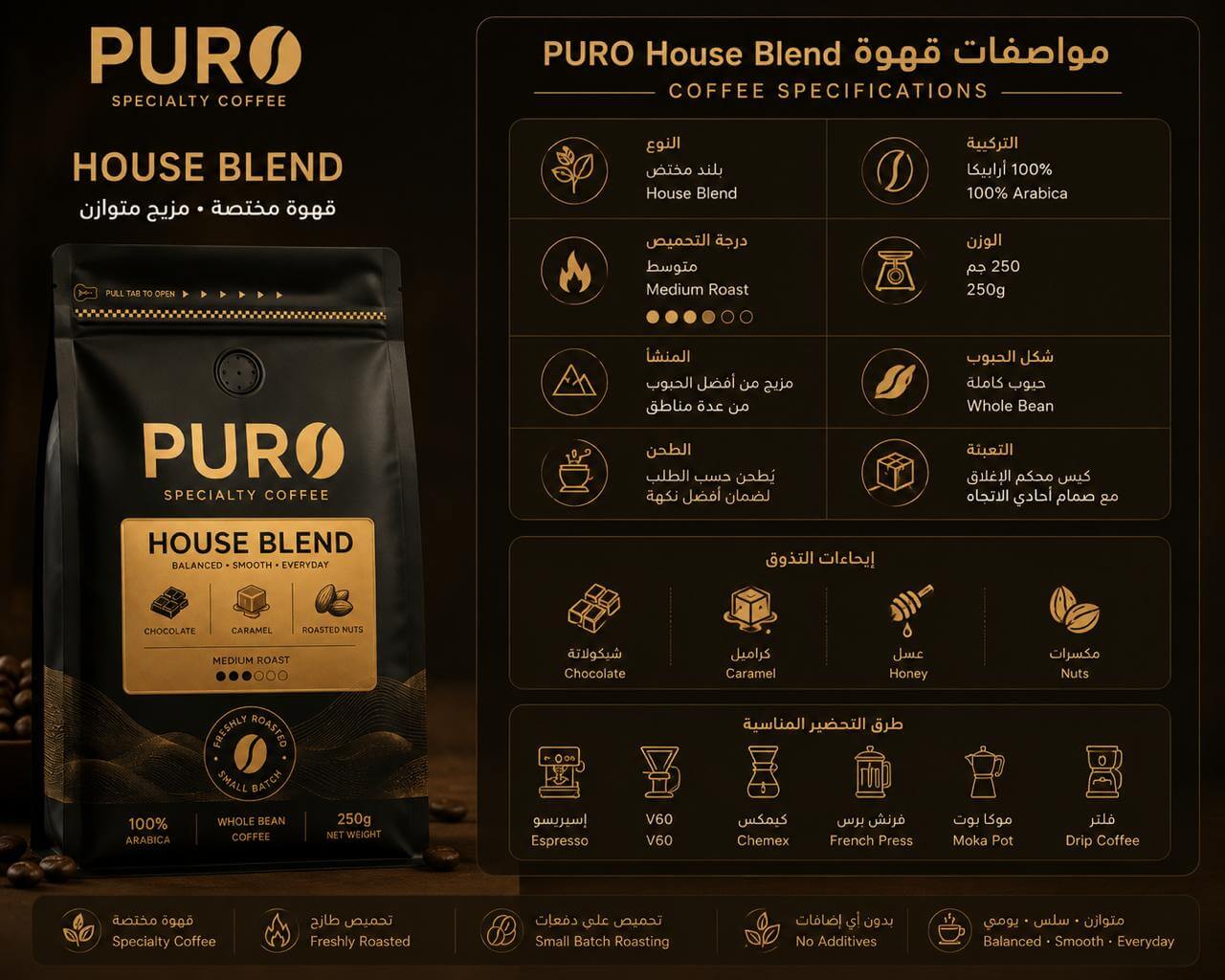 PURO House Blend specialty coffee specifications infographic featuring 100% Arabica house blend, medium roast, whole bean coffee 250g, freshly roasted specialty coffee with chocolate, caramel, honey and roasted nuts tasting notes, suitable for espresso, V60 and filter brewing.